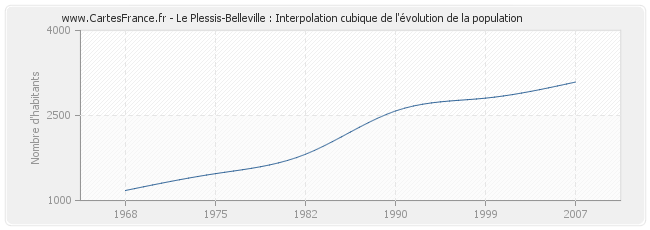 Le Plessis-Belleville : Interpolation cubique de l'évolution de la population